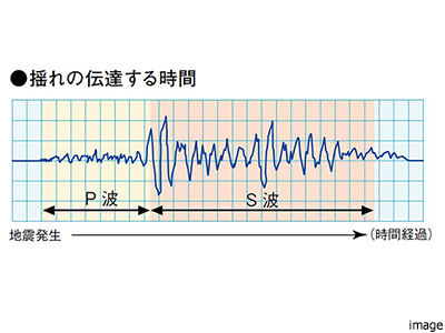 P波センサー設置エレベーター｜ザ・パークハウス浜田山季の杜