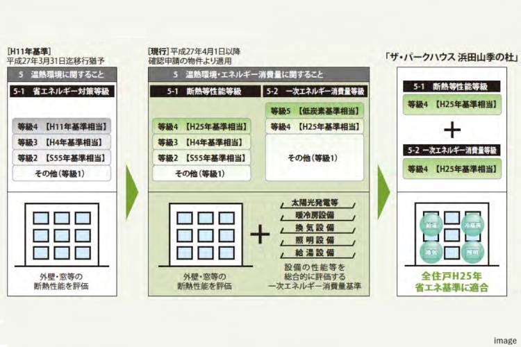 住宅性能表示変更概略概念図｜ザ・パークハウス浜田山季の杜