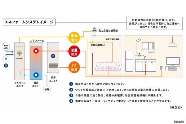 エネファーム概念図｜ザ・パークハウス浜田山季の杜