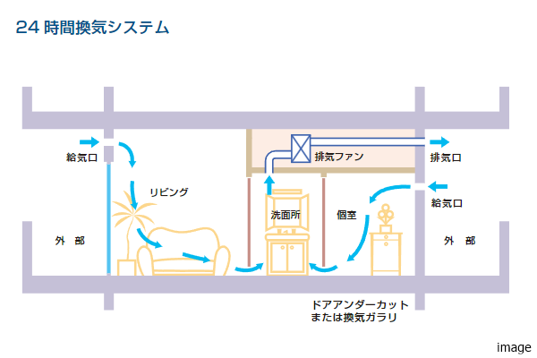 24時間換気システム｜ザ・パークハウス浜田山季の杜