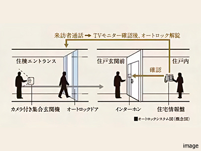 オートロックシステム｜ザ・パークハウス浜田山季の杜