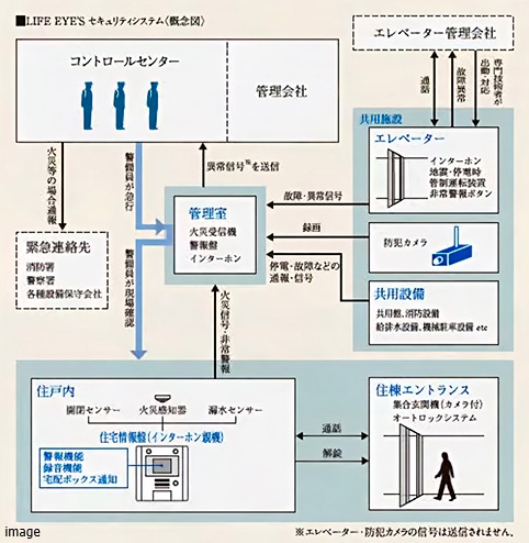 LIFE EYE’S システム概念図｜ザ・パークハウス浜田山季の杜